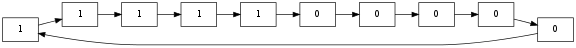 digraph mask1d {
size="6,.5";
rankdir=LR;
node [shape="box"];
one0 -> one1 -> one2 -> one3 -> one4 -> zero0 -> zero1 -> zero2 -> zero3 -> zero4 -> one0;
one0 [label="1"];
one1 [label="1"];
one2 [label="1"];
one3 [label="1"];
one4 [label="1"];
zero0 [label="0"];
zero1 [label="0"];
zero2 [label="0"];
zero3 [label="0"];
zero4 [label="0"];
}