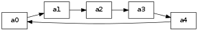 digraph signal1dPeriodised {
size="3,.5";
rankdir=LR;
node [shape="box"];
a0 -> a1 -> a2 -> a3 -> a4 -> a0;
}