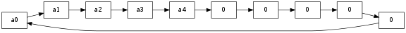 digraph signal1dpadded {
size="6,.5";
rankdir=LR;
node [shape="box"];
a0 -> a1 -> a2 -> a3 -> a4 -> zero0 -> zero1 -> zero2 -> zero3 -> zero4 -> a0;
zero0 [label="0"];
zero1 [label="0"];
zero2 [label="0"];
zero3 [label="0"];
zero4 [label="0"];
}